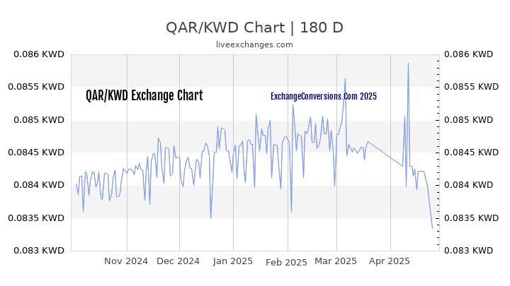 QAR to KWD Currency Converter Chart