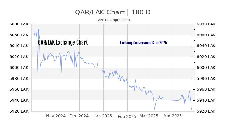 QAR to LAK Currency Converter Chart