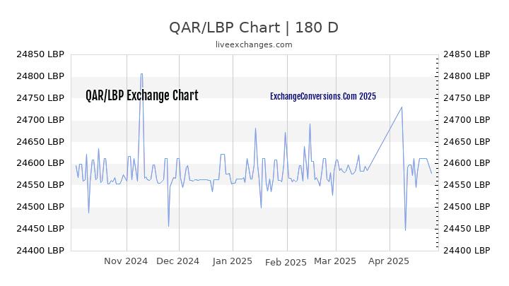 QAR to LBP Currency Converter Chart