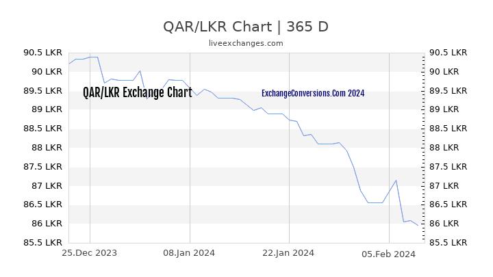 QAR to LKR Chart 1 Year