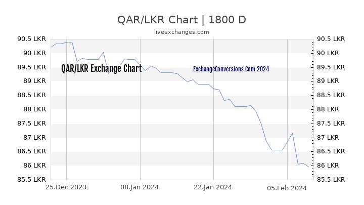 QAR to LKR Chart 5 Years