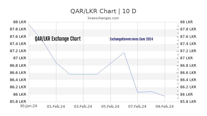 QAR to LKR Chart Today