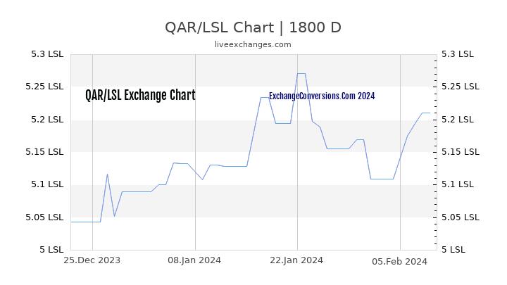QAR to LSL Chart 5 Years