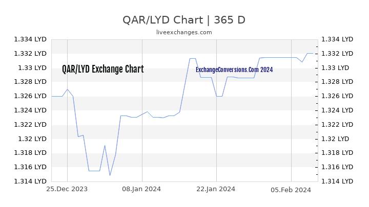 QAR to LYD Chart 1 Year