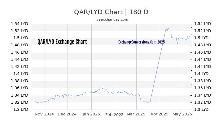 QAR to LYD Currency Converter Chart