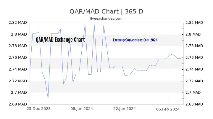 QAR to MAD Chart 1 Year