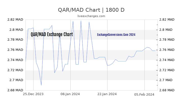 QAR to MAD Chart 5 Years