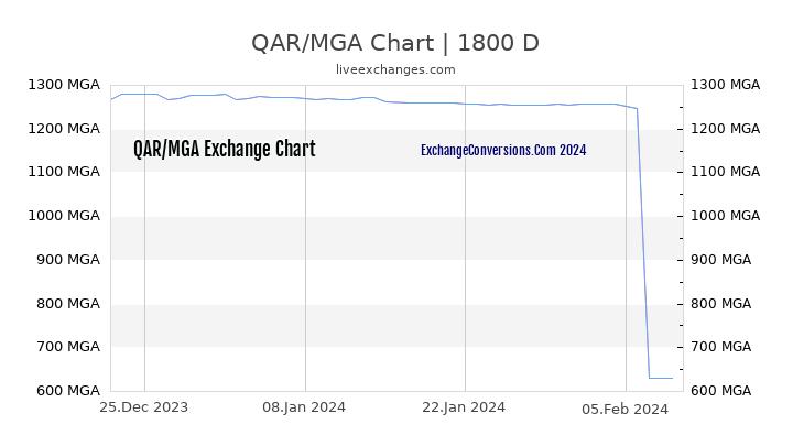 QAR to MGA Chart 5 Years