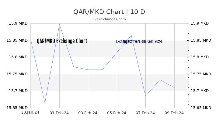 QAR to MKD Chart Today