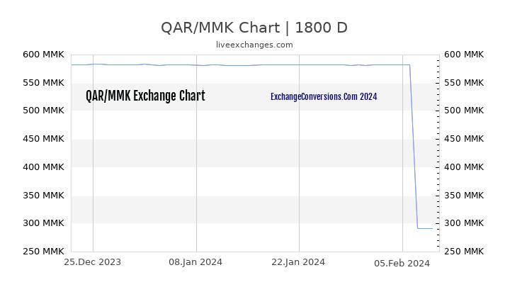 QAR to MMK Chart 5 Years