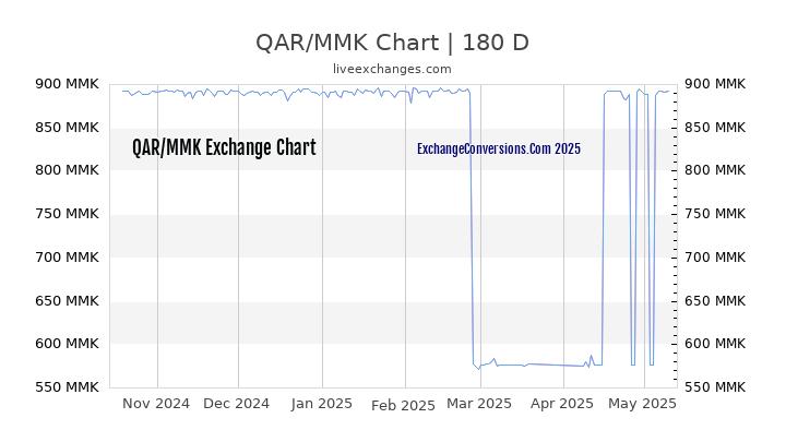 QAR to MMK Currency Converter Chart