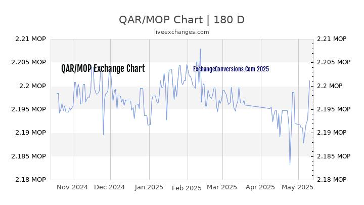 QAR to MOP Currency Converter Chart