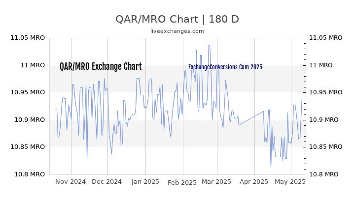 QAR to MRO Currency Converter Chart