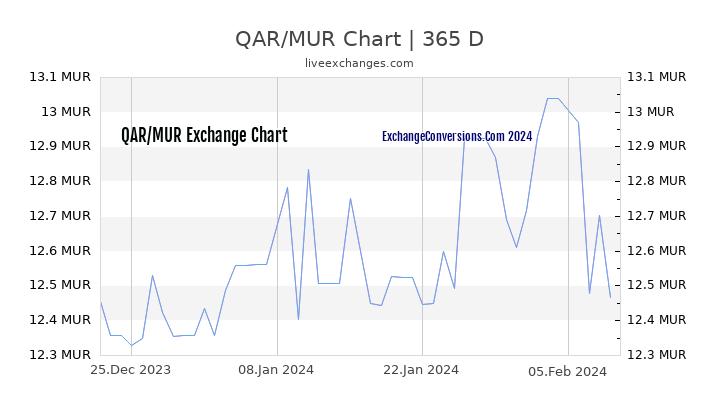 QAR to MUR Chart 1 Year