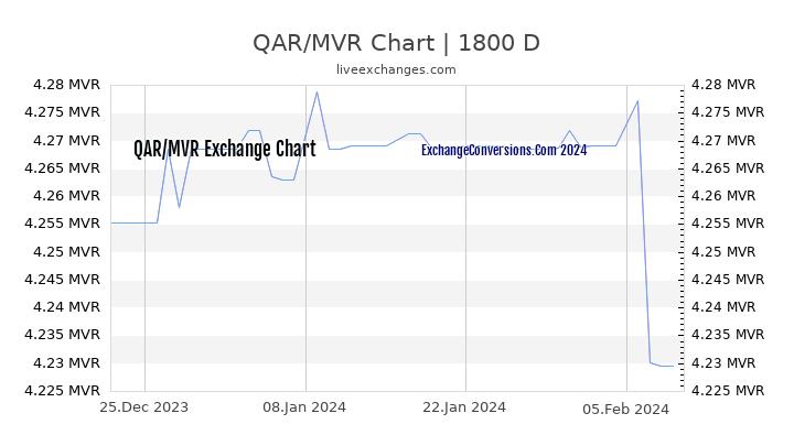 QAR to MVR Chart 5 Years