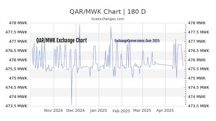 QAR to MWK Currency Converter Chart