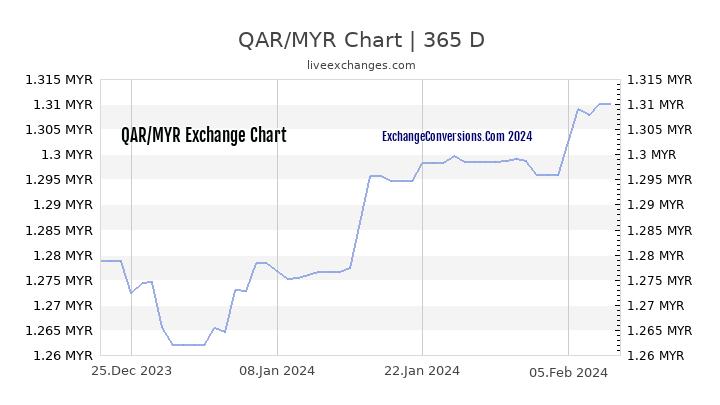 QAR to MYR Chart 1 Year