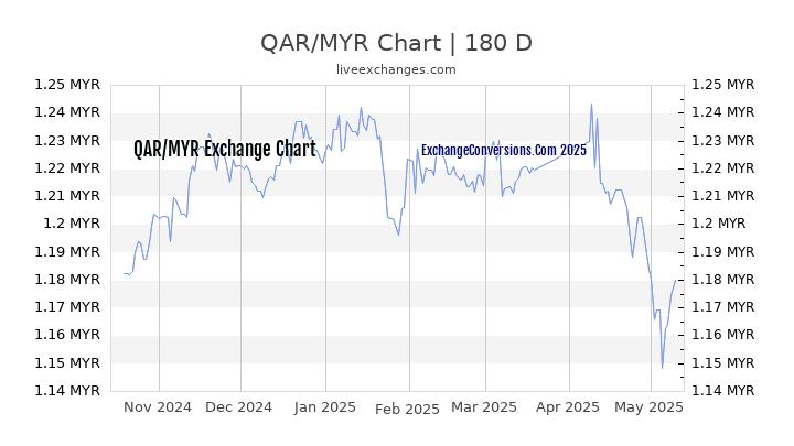 QAR to MYR Currency Converter Chart