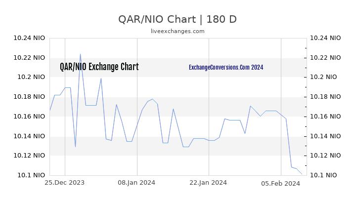 QAR to NIO Currency Converter Chart