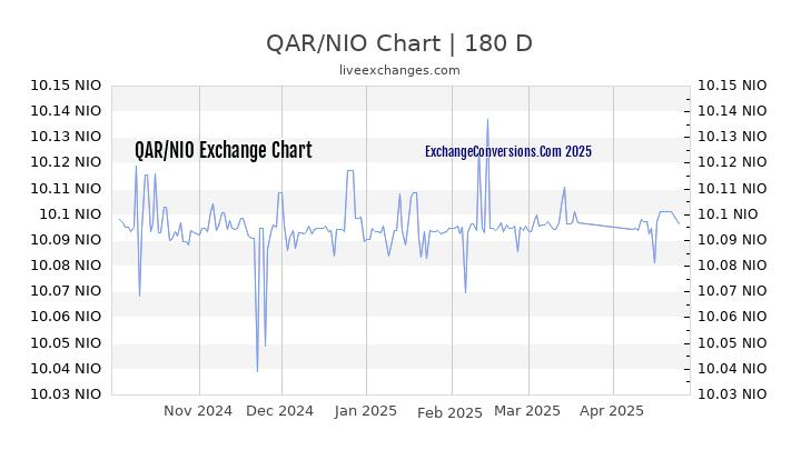 QAR to NIO Currency Converter Chart