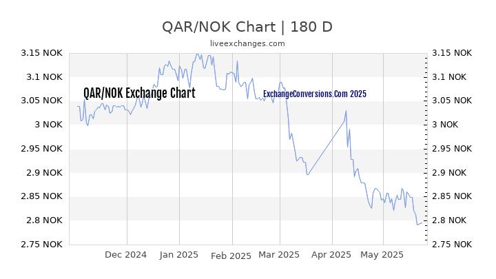 QAR to NOK Currency Converter Chart