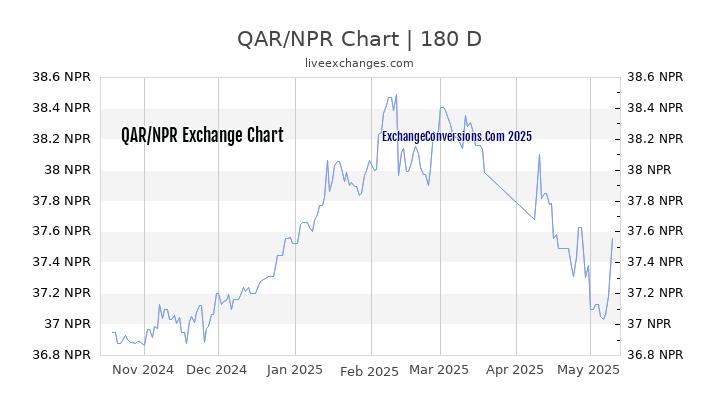 QAR to NPR Currency Converter Chart