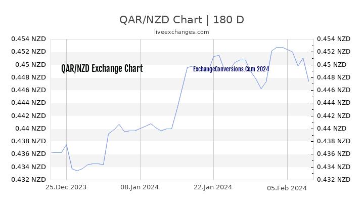 QAR to NZD Chart 6 Months