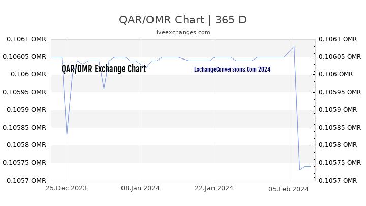 QAR to OMR Chart 1 Year