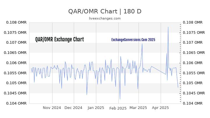 QAR to OMR Currency Converter Chart