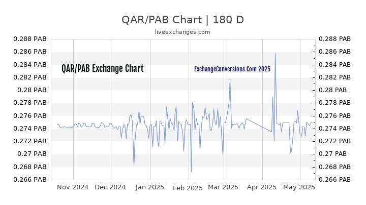 QAR to PAB Currency Converter Chart