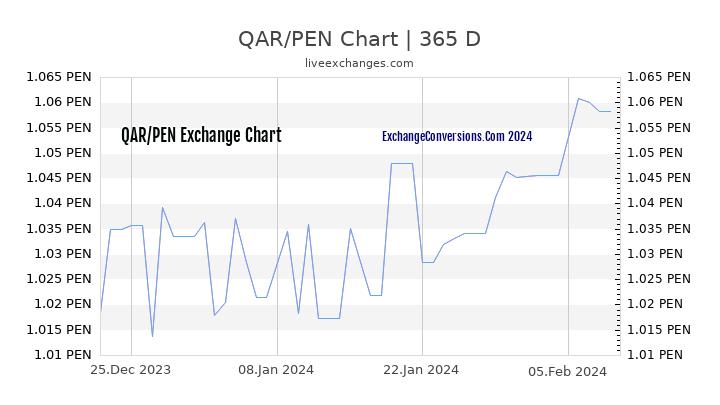 QAR to PEN Chart 1 Year
