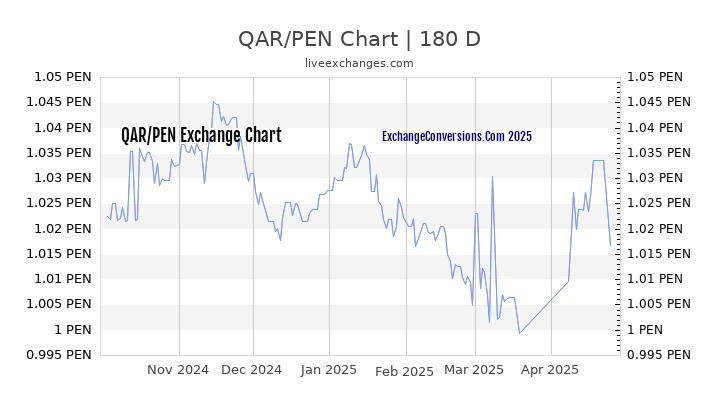 QAR to PEN Currency Converter Chart