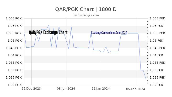 QAR to PGK Chart 5 Years