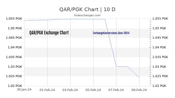QAR to PGK Chart Today