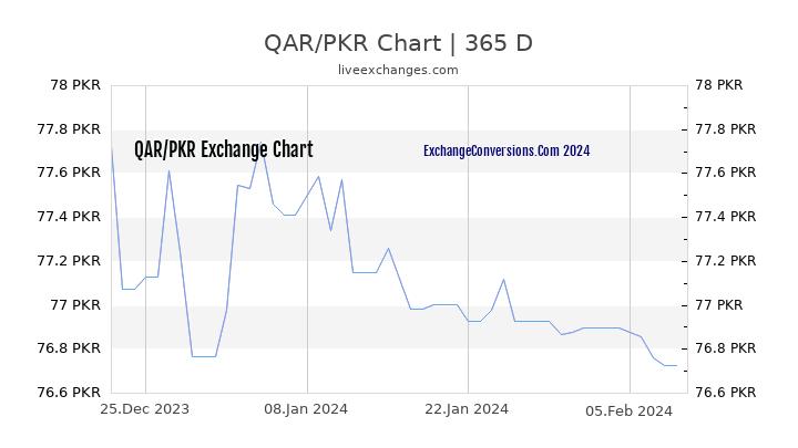 QAR to PKR Chart 1 Year