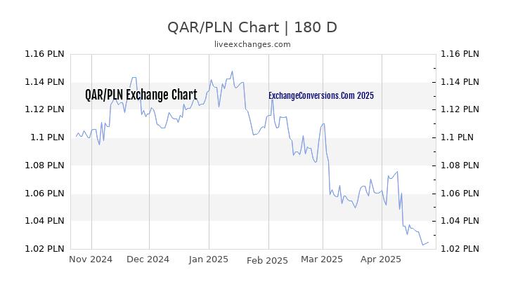 QAR to PLN Currency Converter Chart