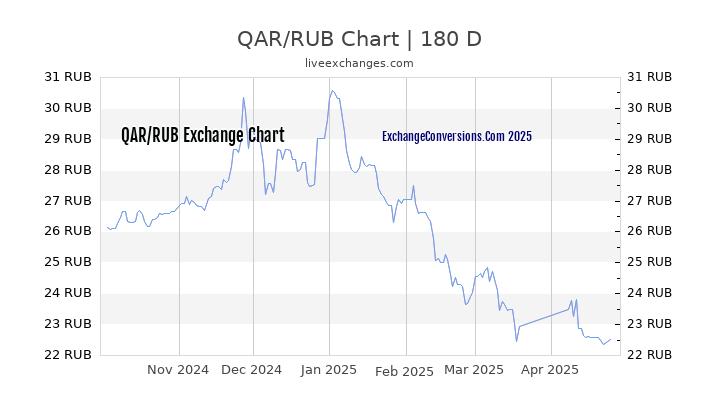 QAR to RUB Currency Converter Chart