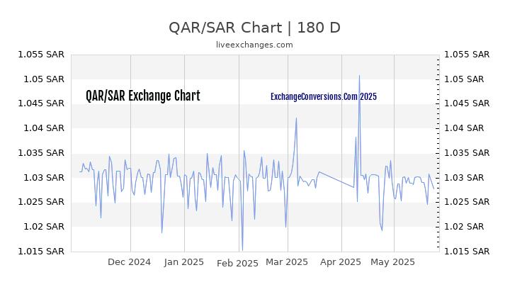 QAR to SAR Currency Converter Chart