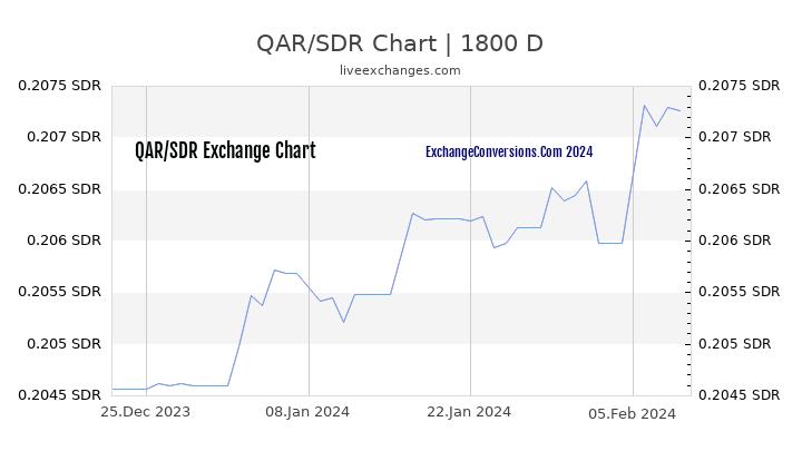 QAR to SDR Chart 5 Years