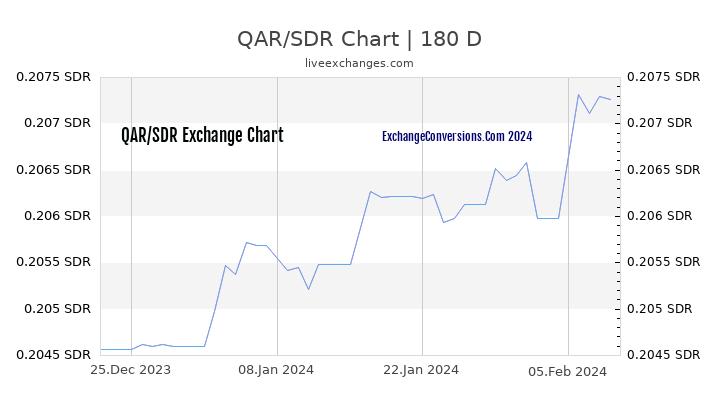 QAR to SDR Chart 6 Months