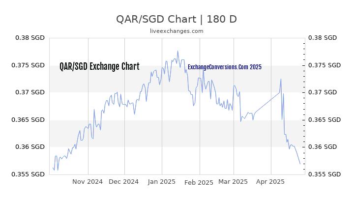 QAR to SGD Currency Converter Chart