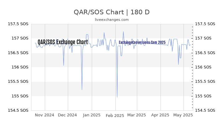 QAR to SOS Currency Converter Chart