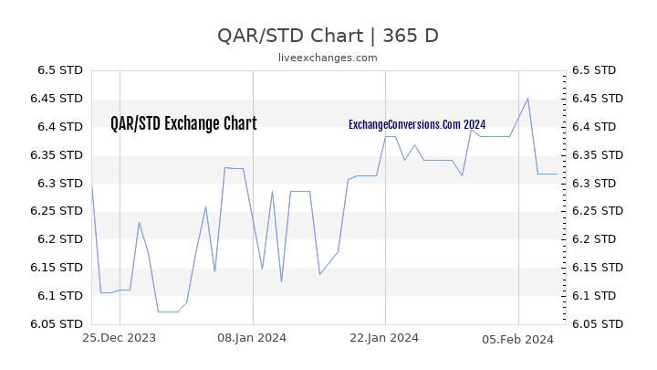 QAR to STD Chart 1 Year