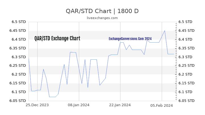 QAR to STD Chart 5 Years