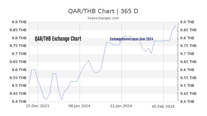 QAR to THB Chart 1 Year