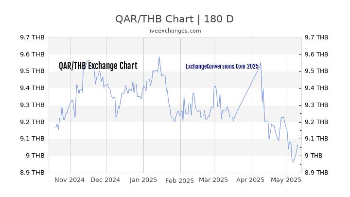 QAR to THB Currency Converter Chart