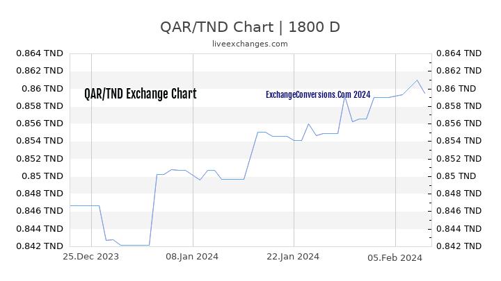 QAR to TND Chart 5 Years