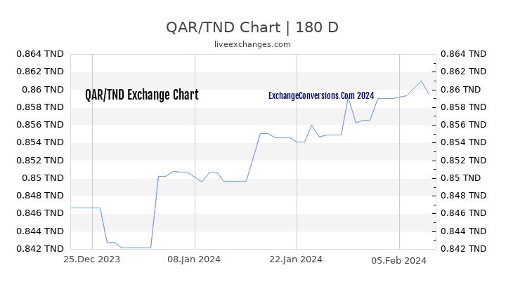 QAR to TND Chart 6 Months