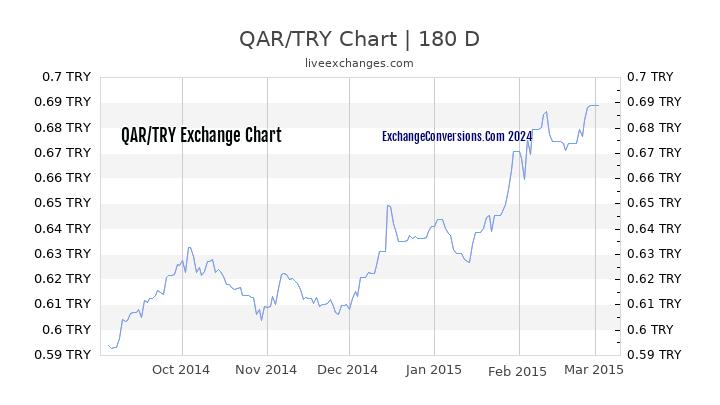 QAR to TL Chart 6 Months