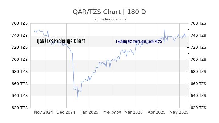 QAR to TZS Currency Converter Chart